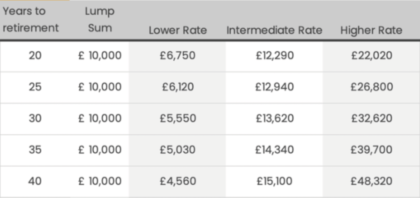 Fund A (Equities 0.06%) » Single payment